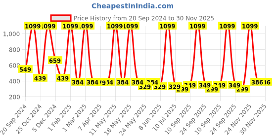 myntra.com LA FEMINAE Dupatta la feminae Price History Graph from 20 Sep 2024 to 30 Nov 2025