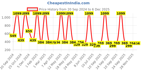 myntra.com LA FEMINAE Dupatta la feminae Price History Graph from 20 Sep 2024 to 5 Dec 2025