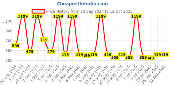 myntra.com LA FEMINAE Dupatta la feminae Price History Graph from 20 Sep 2024 to 12 Oct 2025