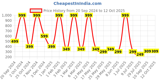 myntra.com LA FEMINAE Dupatta la feminae Price History Graph from 20 Sep 2024 to 11 Oct 2025