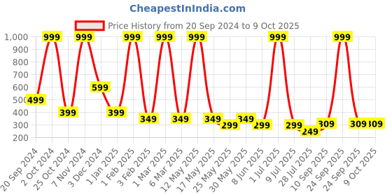 myntra.com LA FEMINAE Dupatta la feminae Price History Graph from 20 Sep 2024 to 9 Oct 2025