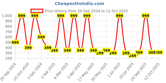 myntra.com LA FEMINAE Dupatta la feminae Price History Graph from 20 Sep 2024 to 11 Oct 2025