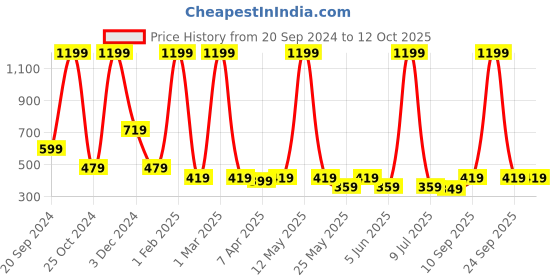 myntra.com LA FEMINAE Dupatta la feminae Price History Graph from 20 Sep 2024 to 11 Oct 2025