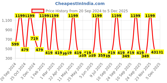 myntra.com LA FEMINAE Dupatta la feminae Price History Graph from 20 Sep 2024 to 5 Dec 2025