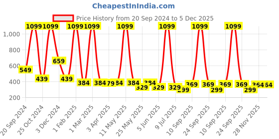 myntra.com LA FEMINAE Dupatta la feminae Price History Graph from 20 Sep 2024 to 5 Dec 2025