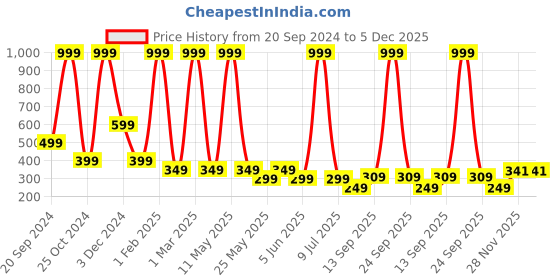 myntra.com LA FEMINAE Dupatta la feminae Price History Graph from 20 Sep 2024 to 5 Dec 2025