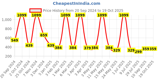 myntra.com LA FEMINAE Dupatta la feminae Price History Graph from 20 Sep 2024 to 19 Oct 2025