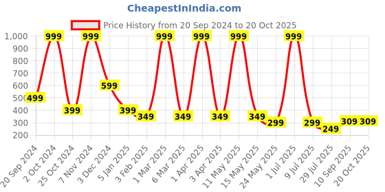myntra.com LA FEMINAE Dupatta la feminae Price History Graph from 20 Sep 2024 to 19 Oct 2025