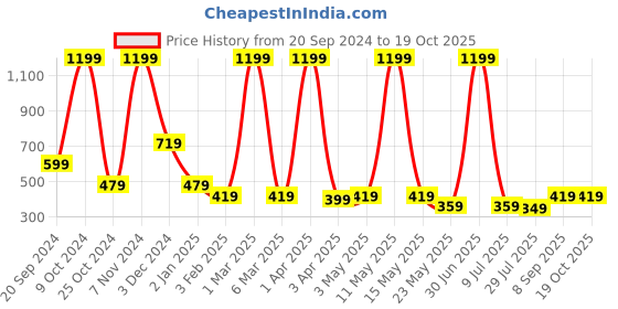 myntra.com LA FEMINAE Dupatta la feminae Price History Graph from 20 Sep 2024 to 19 Oct 2025