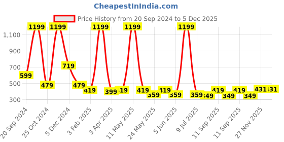 myntra.com LA FEMINAE Dupatta la feminae Price History Graph from 20 Sep 2024 to 5 Dec 2025