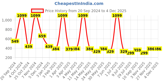 myntra.com LA FEMINAE Dupatta la feminae Price History Graph from 20 Sep 2024 to 3 Dec 2025