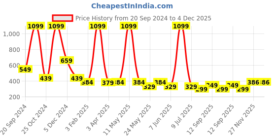 myntra.com LA FEMINAE Dupatta la feminae Price History Graph from 20 Sep 2024 to 4 Dec 2025