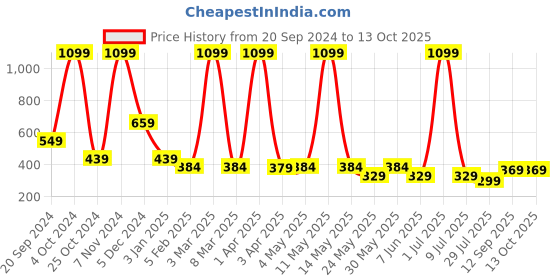 myntra.com LA FEMINAE Dupatta la feminae Price History Graph from 20 Sep 2024 to 13 Oct 2025