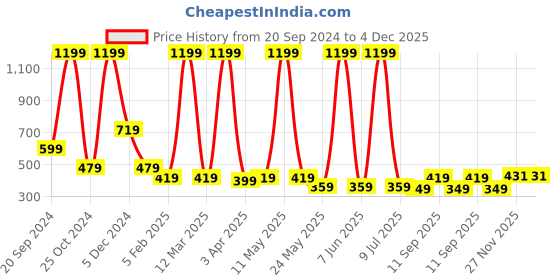myntra.com LA FEMINAE Dupatta la feminae Price History Graph from 20 Sep 2024 to 4 Dec 2025