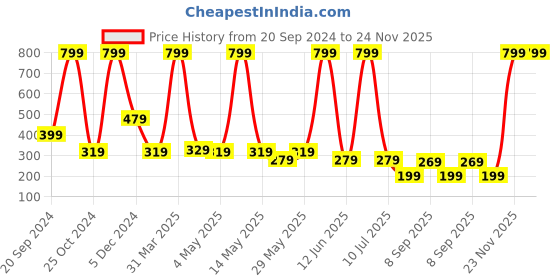 myntra.com LA FEMINAE Dupatta la feminae Price History Graph from 20 Sep 2024 to 24 Nov 2025
