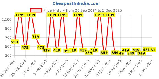 myntra.com LA FEMINAE Dupatta la feminae Price History Graph from 20 Sep 2024 to 4 Dec 2025