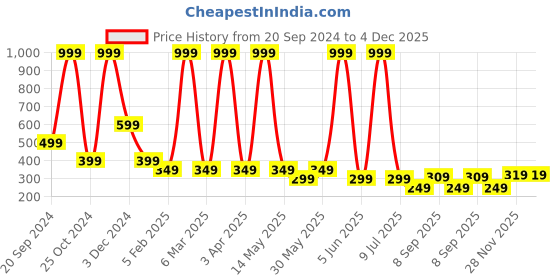 myntra.com LA FEMINAE Dupatta la feminae Price History Graph from 20 Sep 2024 to 3 Dec 2025
