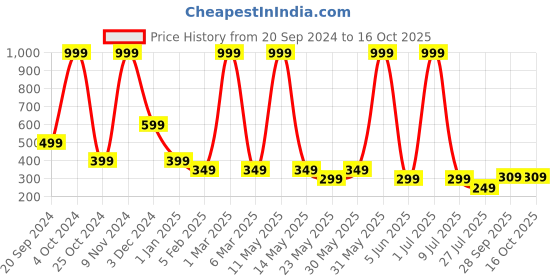 myntra.com LA FEMINAE Dupatta la feminae Price History Graph from 20 Sep 2024 to 15 Oct 2025