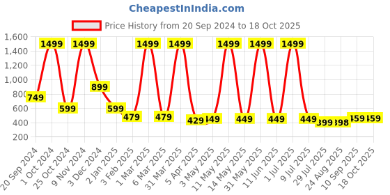 myntra.com LA FEMINAE Dupatta la feminae Price History Graph from 20 Sep 2024 to 15 Oct 2025