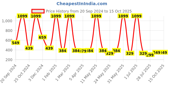 myntra.com LA FEMINAE Dupatta la feminae Price History Graph from 20 Sep 2024 to 15 Oct 2025