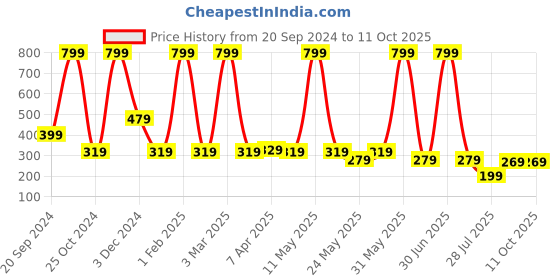 myntra.com LA FEMINAE Dupatta la feminae Price History Graph from 20 Sep 2024 to 11 Oct 2025