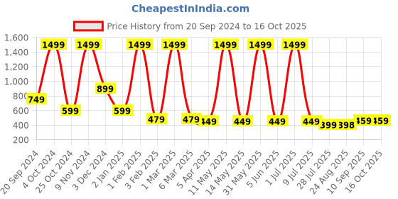 myntra.com LA FEMINAE Dupatta la feminae Price History Graph from 20 Sep 2024 to 16 Oct 2025