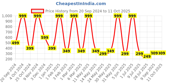 myntra.com LA FEMINAE Dupatta la feminae Price History Graph from 20 Sep 2024 to 11 Oct 2025