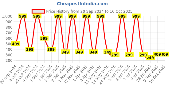 myntra.com LA FEMINAE Dupatta la feminae Price History Graph from 20 Sep 2024 to 16 Oct 2025