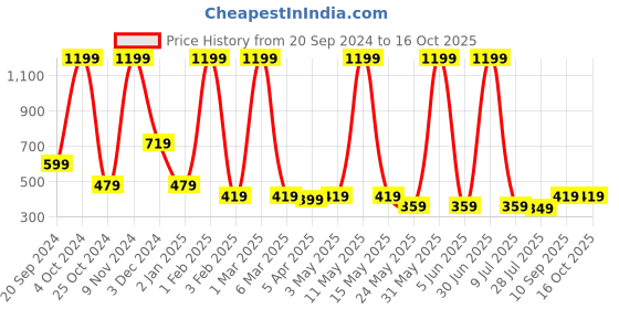 myntra.com LA FEMINAE Dupatta la feminae Price History Graph from 20 Sep 2024 to 16 Oct 2025