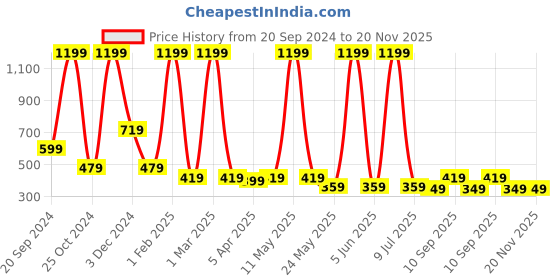 myntra.com LA FEMINAE Dupatta la feminae Price History Graph from 20 Sep 2024 to 19 Nov 2025