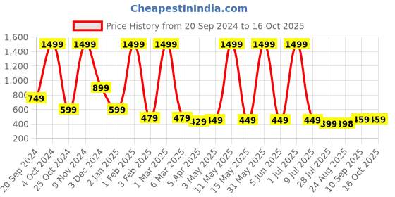 myntra.com LA FEMINAE Dupatta la feminae Price History Graph from 20 Sep 2024 to 15 Oct 2025