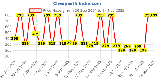 myntra.com LA FEMINAE Dupatta la feminae Price History Graph from 20 Sep 2024 to 23 Nov 2025