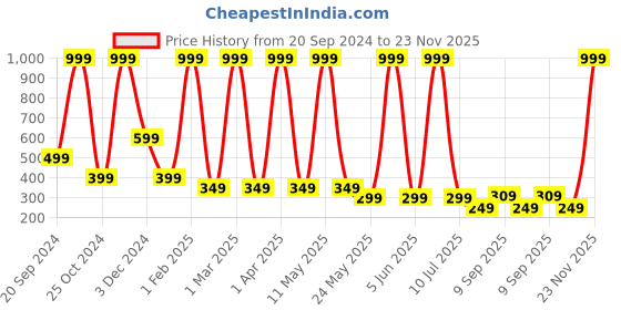 myntra.com LA FEMINAE Dupatta la feminae Price History Graph from 20 Sep 2024 to 23 Nov 2025