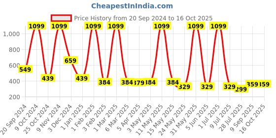 myntra.com LA FEMINAE Dupatta la feminae Price History Graph from 20 Sep 2024 to 15 Oct 2025