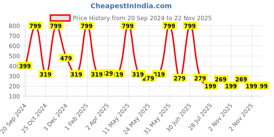 myntra.com LA FEMINAE Dupatta la feminae Price History Graph from 20 Sep 2024 to 22 Nov 2025