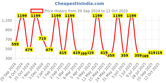 myntra.com LA FEMINAE Dupatta la feminae Price History Graph from 20 Sep 2024 to 12 Oct 2025