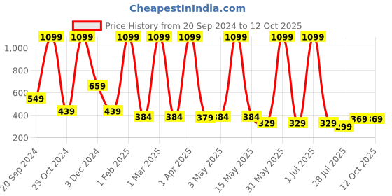 myntra.com LA FEMINAE Dupatta la feminae Price History Graph from 20 Sep 2024 to 12 Oct 2025
