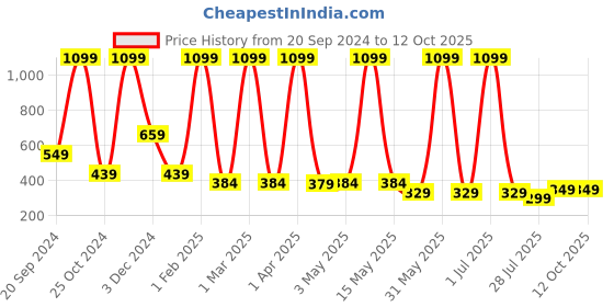 myntra.com LA FEMINAE Dupatta la feminae Price History Graph from 20 Sep 2024 to 12 Oct 2025