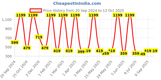 myntra.com LA FEMINAE Dupatta la feminae Price History Graph from 20 Sep 2024 to 12 Oct 2025