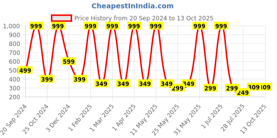 myntra.com LA FEMINAE Dupatta la feminae Price History Graph from 20 Sep 2024 to 12 Oct 2025