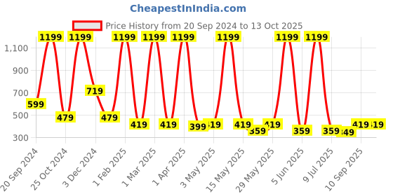 myntra.com LA FEMINAE Dupatta la feminae Price History Graph from 20 Sep 2024 to 12 Oct 2025