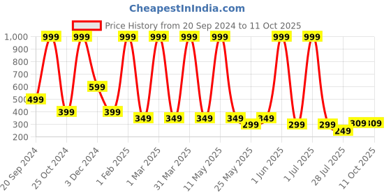 myntra.com LA FEMINAE Dupatta la feminae Price History Graph from 20 Sep 2024 to 10 Oct 2025