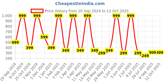myntra.com LA FEMINAE Dupatta la feminae Price History Graph from 20 Sep 2024 to 12 Oct 2025