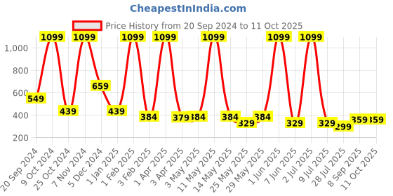 myntra.com LA FEMINAE Dupatta la feminae Price History Graph from 20 Sep 2024 to 11 Oct 2025