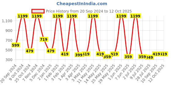 myntra.com LA FEMINAE Dupatta la feminae Price History Graph from 20 Sep 2024 to 11 Oct 2025