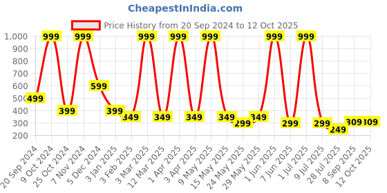 myntra.com LA FEMINAE Dupatta la feminae Price History Graph from 20 Sep 2024 to 11 Oct 2025