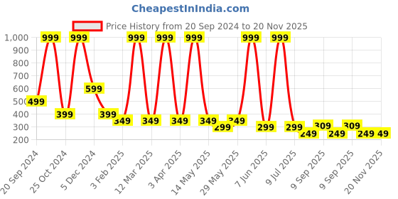 myntra.com LA FEMINAE Dupatta la feminae Price History Graph from 20 Sep 2024 to 19 Nov 2025