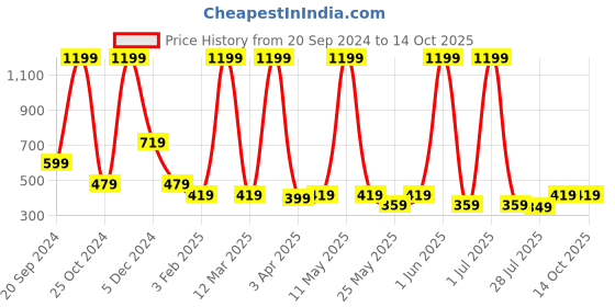 myntra.com LA FEMINAE Dupatta la feminae Price History Graph from 20 Sep 2024 to 14 Oct 2025