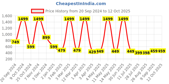 myntra.com LA FEMINAE Dupatta la feminae Price History Graph from 20 Sep 2024 to 11 Oct 2025