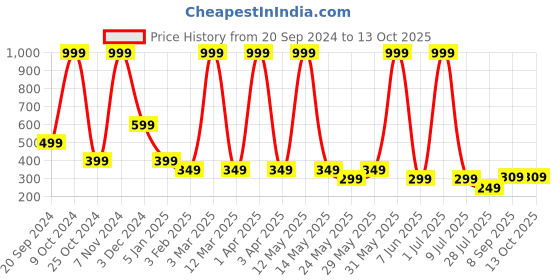 myntra.com LA FEMINAE Dupatta la feminae Price History Graph from 20 Sep 2024 to 13 Oct 2025